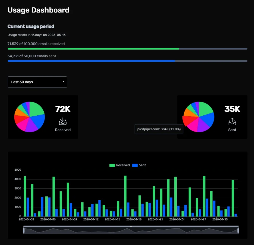 ImprovMX Usage Dashboard
