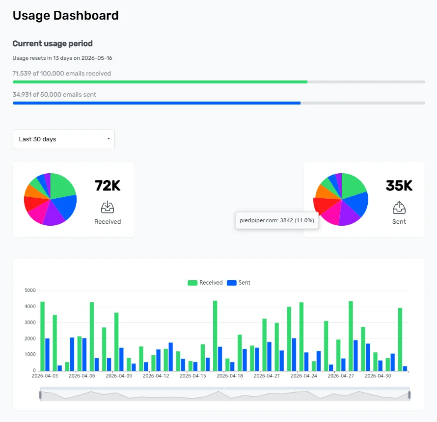 ImprovMX Usage Dashboard