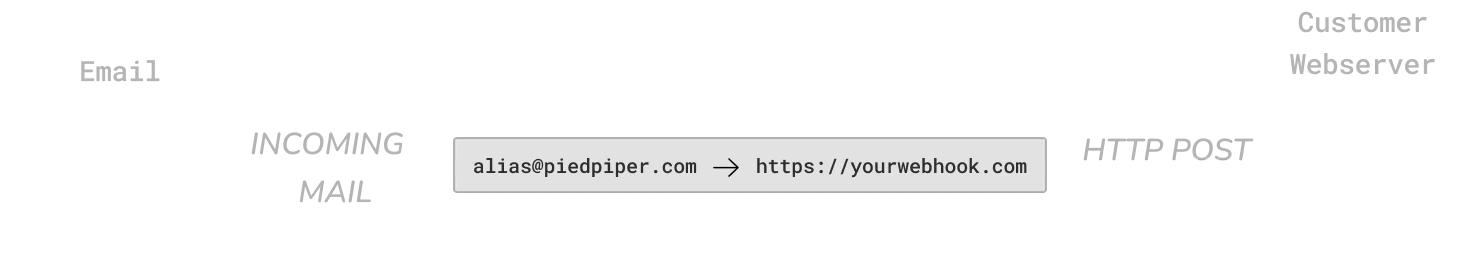 Webhook flow: Email arrives at ImprovMX, forwarded as HTTP POST to your webserver