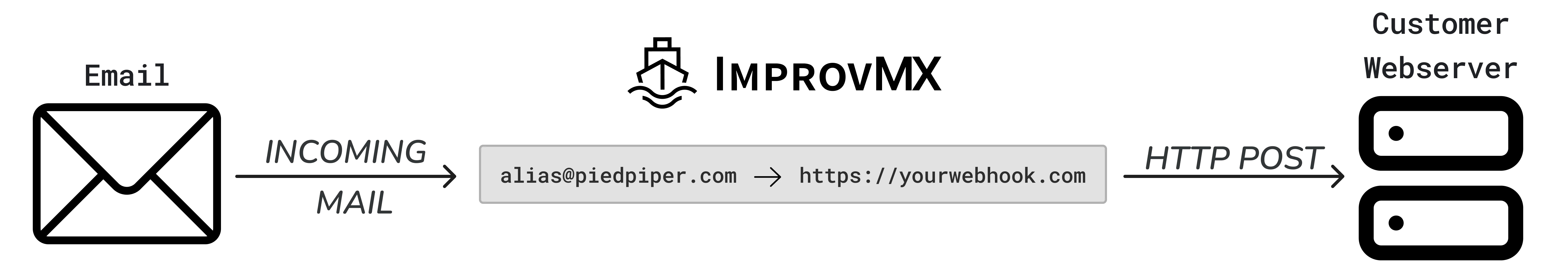 Webhook flow: Email arrives at ImprovMX, forwarded as HTTP POST to your webserver
